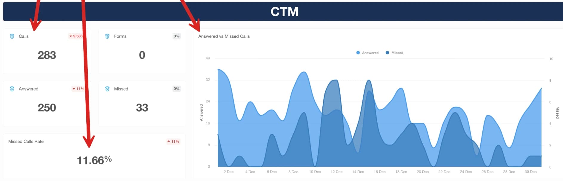 CTM dashboard: 283 calls, 250 answered, 33 missed, an 11.66% missed calls rate, and answered vs missed calls through December