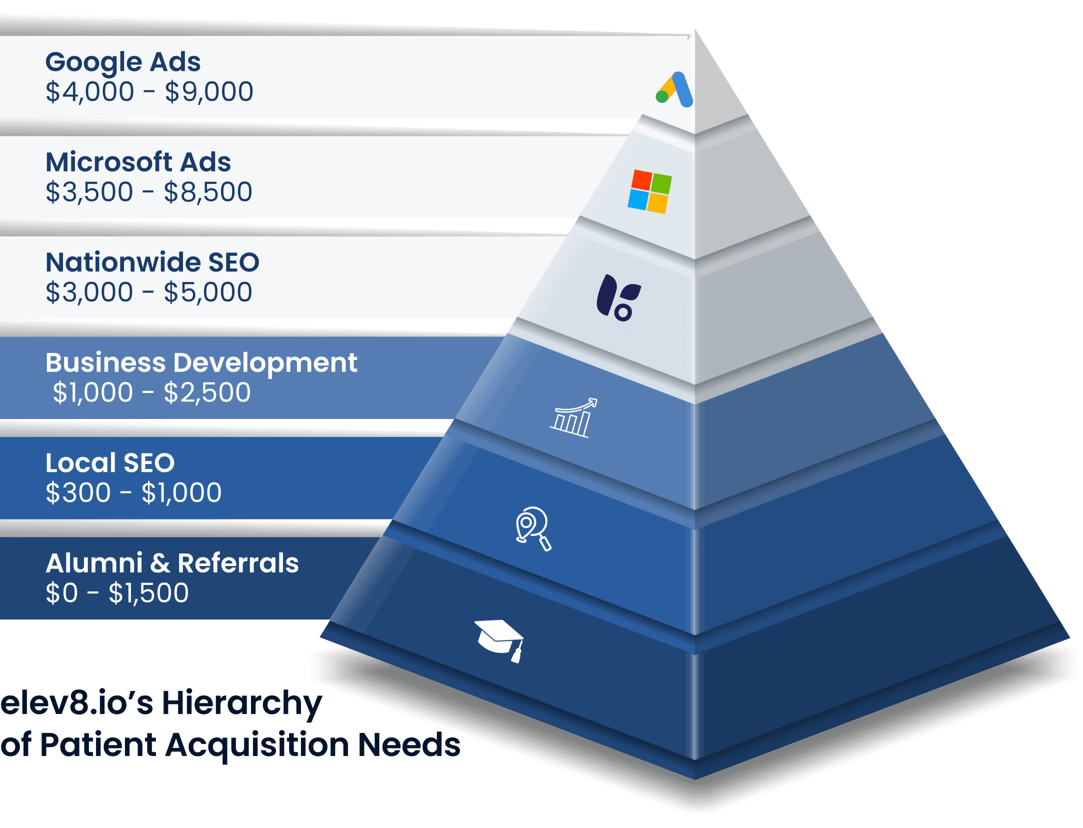 elev8.io’s Hierarchy of Patient Acquisition Needs — estimated cost-per-admit by channel: Google Ads $4,000-$9,000, Microsoft Ads $3,500-$8,500, Nationwide SEO $3,000-$5,000, Business Development $1,000-$2,500, Local SEO $300-$1,000, Alumni & Referrals $0-$1,500.