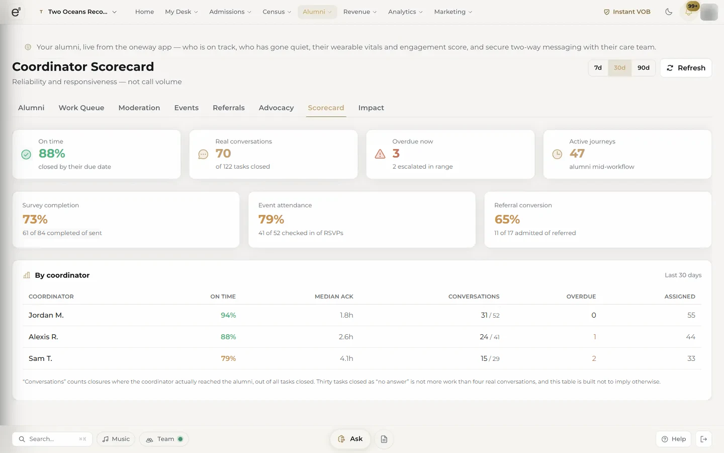 The Coordinator Scorecard in The e8 Platform: on-time tasks, real conversations, survey completion, event attendance, and referral conversion