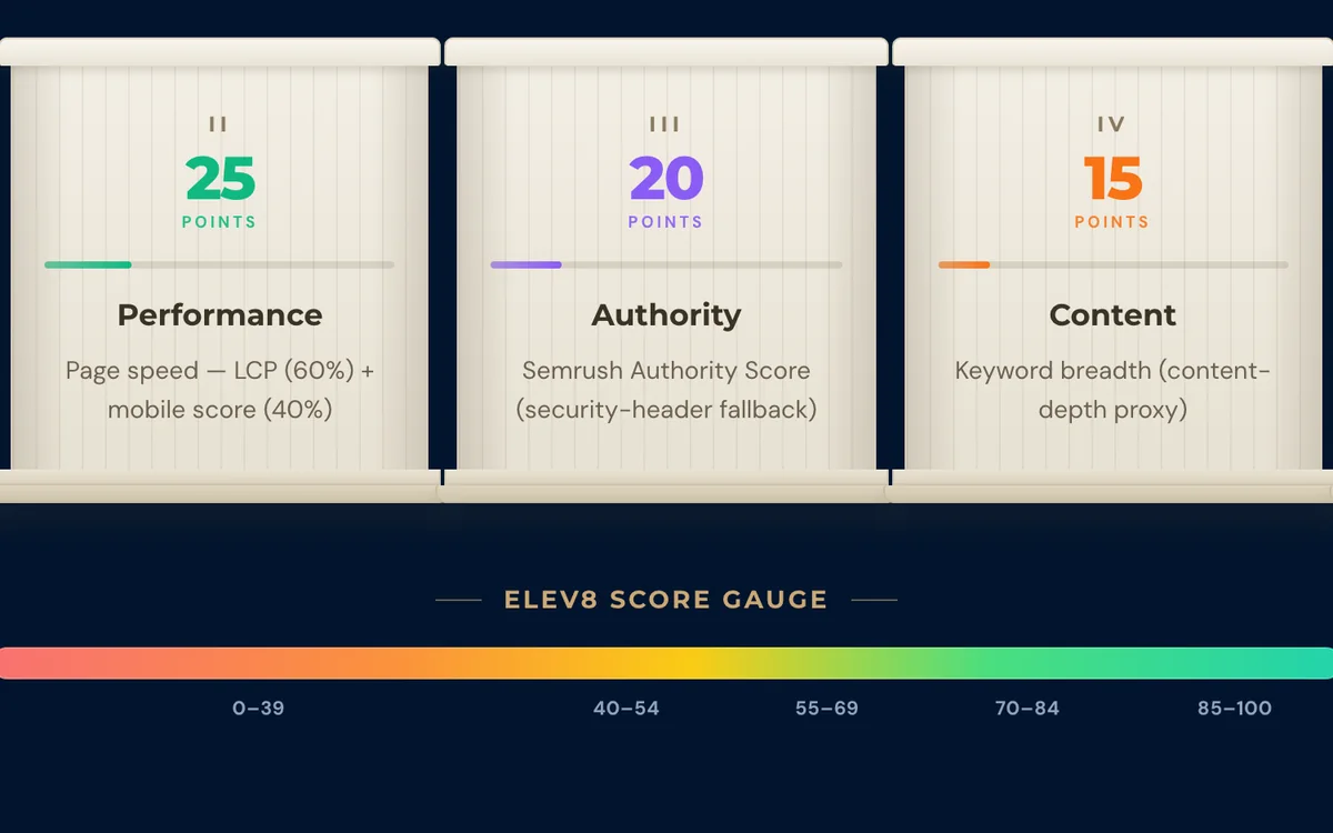 The Website Assessment’s scoring pillars and the elev8 score gauge