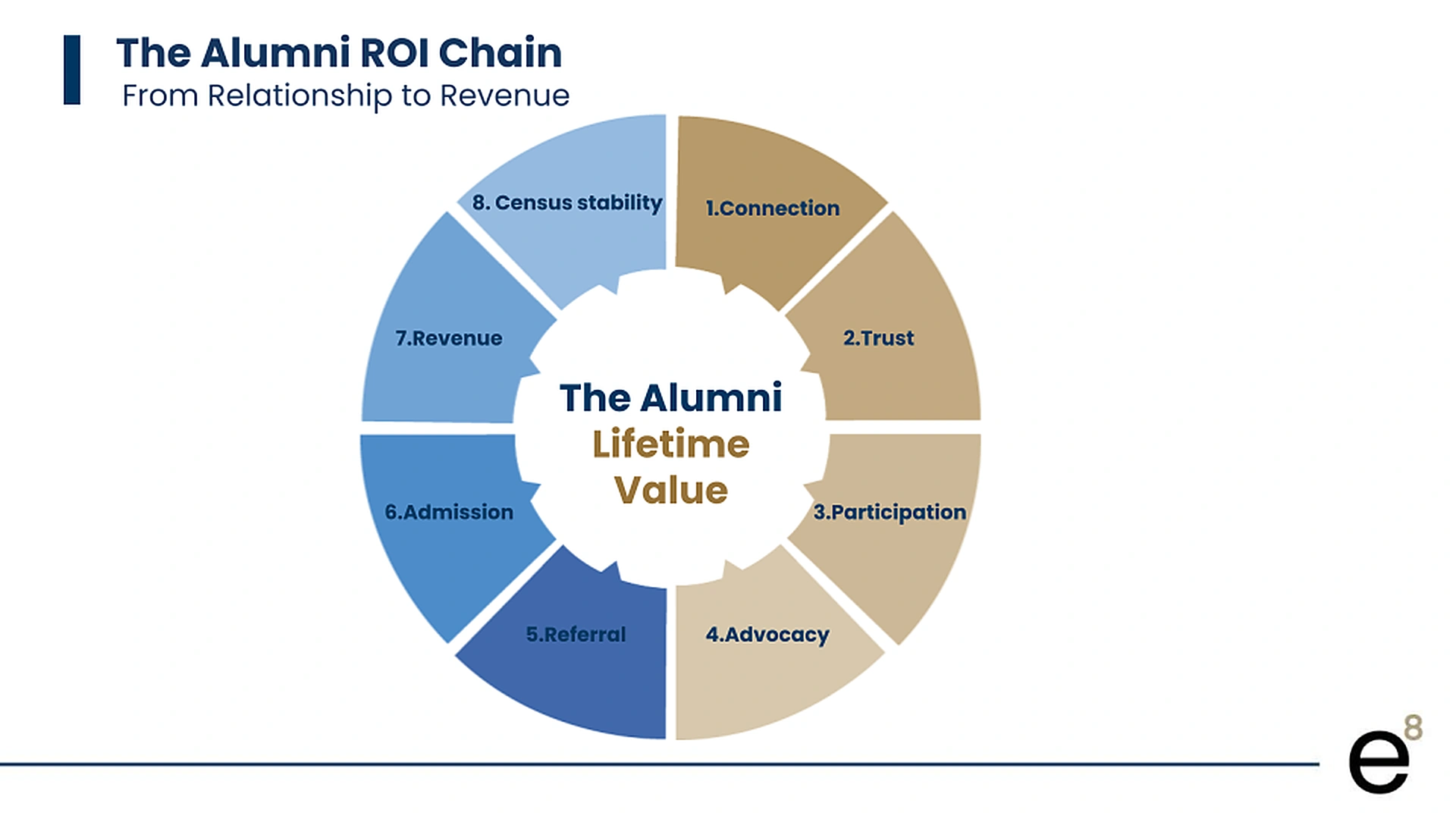 The Alumni ROI Chain — from relationship to revenue: connection, trust, participation, advocacy, referral, admission, revenue, census stability.