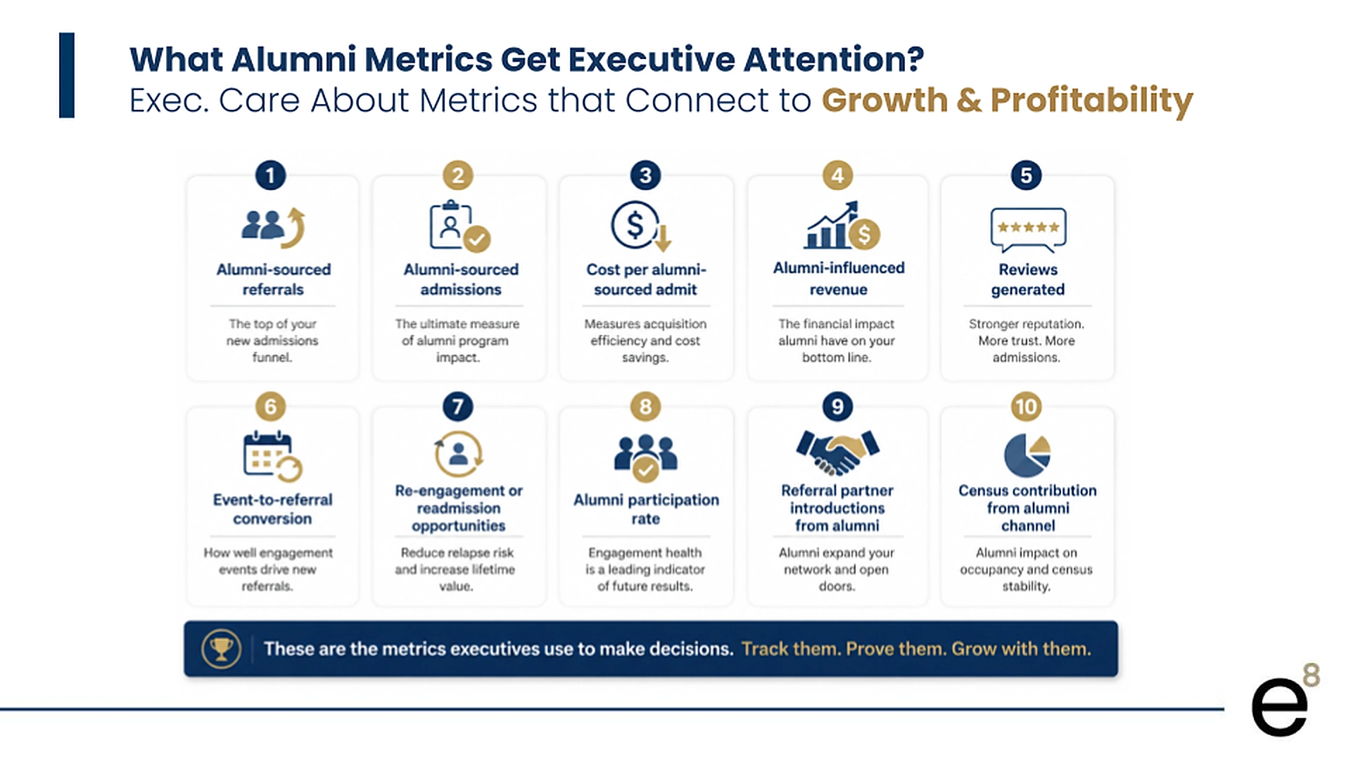 The alumni metrics that get executive attention — alumni-sourced referrals and admissions, cost per alumni admit, alumni-influenced revenue, reviews, and census contribution.