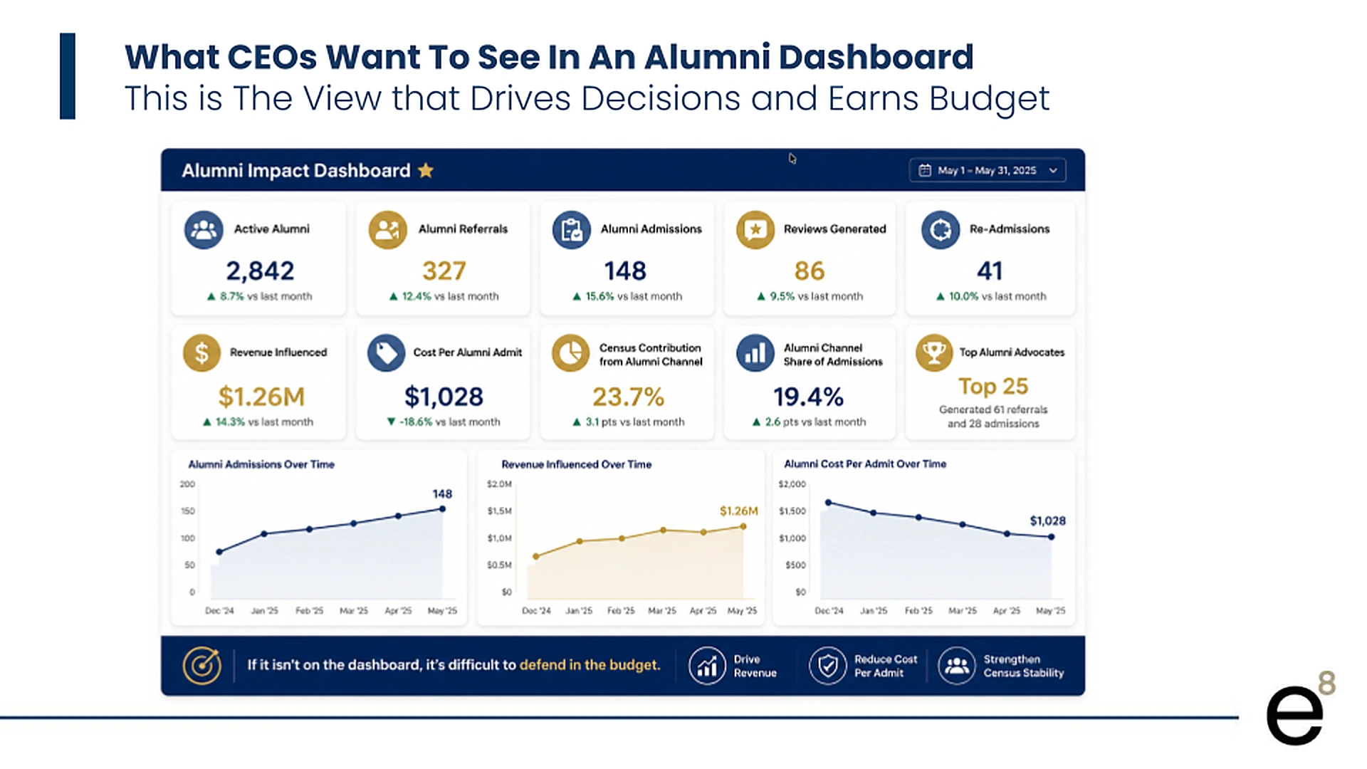 What CEOs want to see in an alumni dashboard — active alumni, referrals, admissions, reviews, re-admissions, revenue influenced, cost per alumni admit, and top advocates.