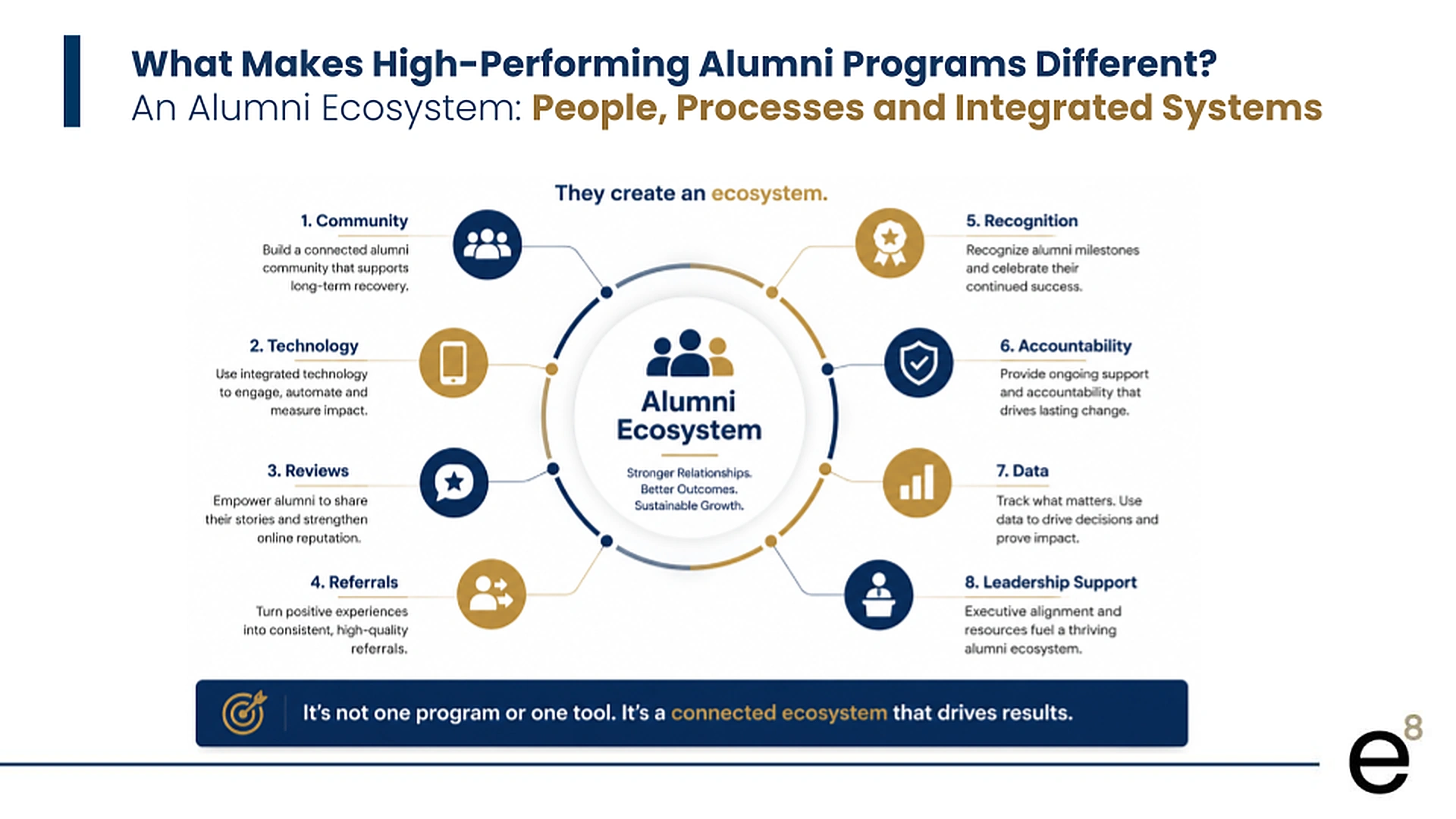 The Alumni Ecosystem — people, processes, and integrated systems: community, technology, reviews, referrals, recognition, accountability, data, and leadership support.