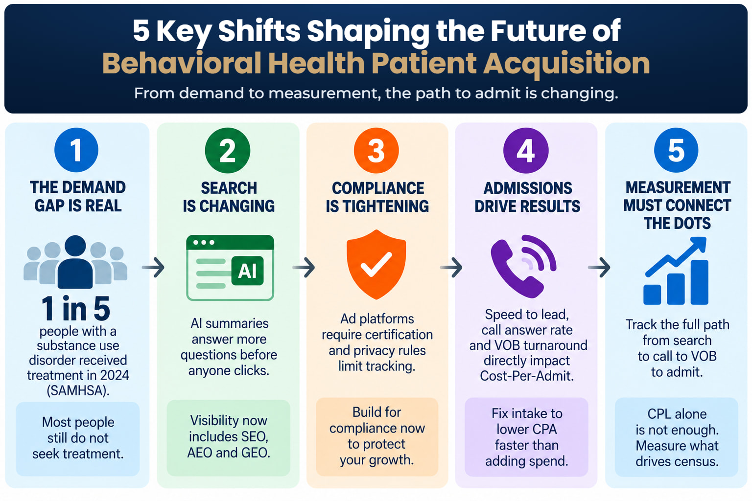 5 key shifts shaping the future of behavioral health patient acquisition, from demand to measurement: 1 the demand gap is real, 1 in 5 people with a substance use disorder received treatment in 2024 (SAMHSA), most people still do not seek treatment; 2 search is changing, AI summaries answer more questions before anyone clicks, visibility now includes SEO, AEO and GEO; 3 compliance is tightening, ad platforms require certification and privacy rules limit tracking, build for compliance now to protect your growth; 4 admissions drive results, speed to lead, call answer rate and VOB turnaround directly impact Cost-Per-Admit, fix intake to lower CPA faster than adding spend; 5 measurement must connect the dots, track the full path from search to call to VOB to admit, CPL alone is not enough.