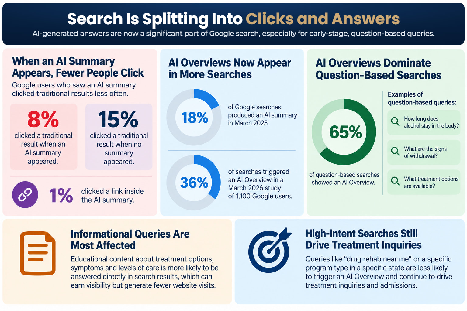Search is splitting into clicks and answers: 8% of Google users clicked a traditional result when an AI summary appeared versus 15% when none appeared, and 1% clicked a link inside the summary; 18% of Google searches produced an AI summary in March 2025, and 36% of searches triggered an AI Overview in a March 2026 study of 1,100 Google users; 65% of question-based searches showed an AI Overview. Informational queries are most affected, while high-intent searches such as drug rehab near me still drive treatment inquiries.