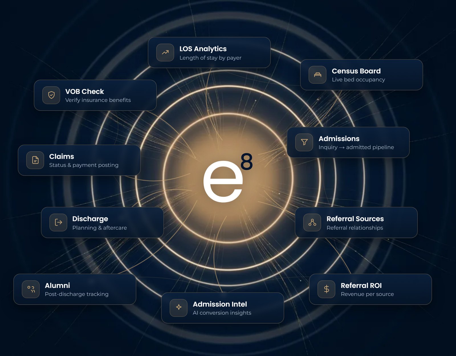 The elev8 Solutions Ecosystem: the e8 platform at the center, connected to LOS Analytics, Census Board, Admissions, Referral Sources, Referral ROI, Admission Intel, Alumni, Discharge, Claims and VOB Check.