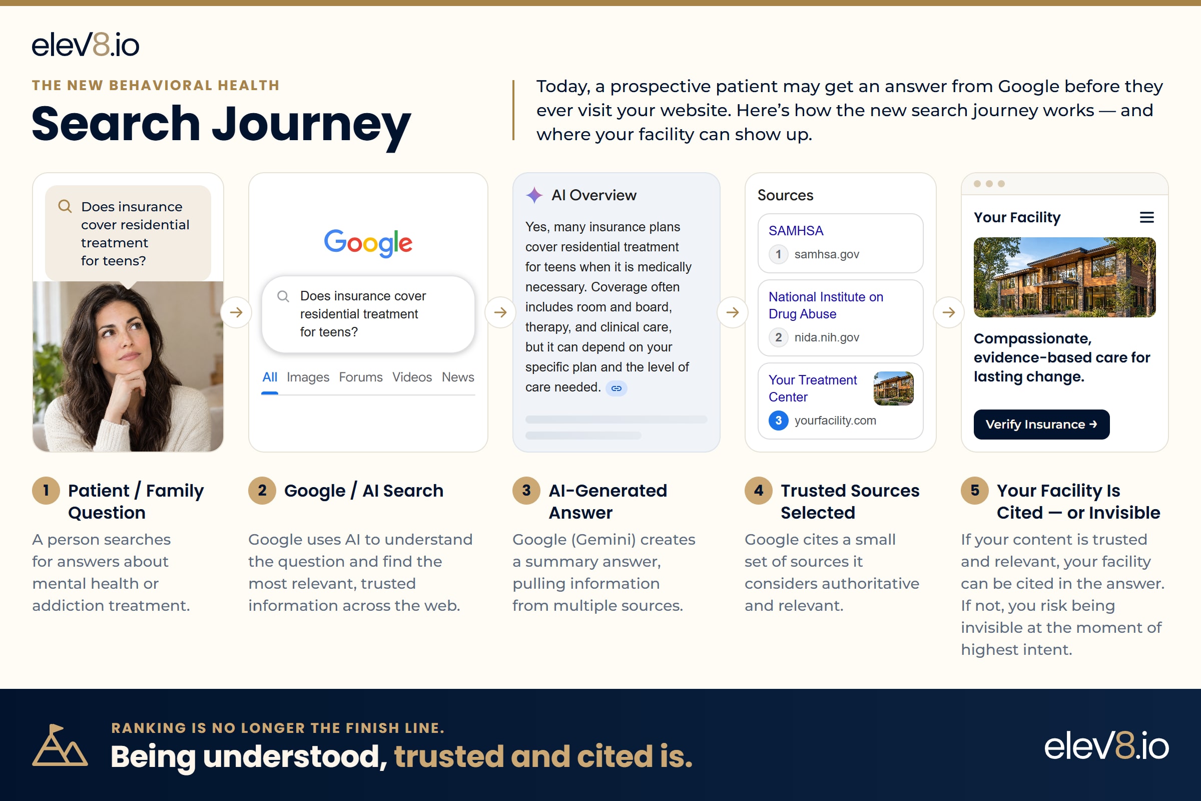 The new behavioral health search journey in five steps: a patient or family member asks a question, Google uses AI to understand it, Gemini writes an AI-generated answer, Google cites a small set of trusted sources, and a facility is either cited in the answer or invisible. Ranking is no longer the finish line; being understood, trusted and cited is.