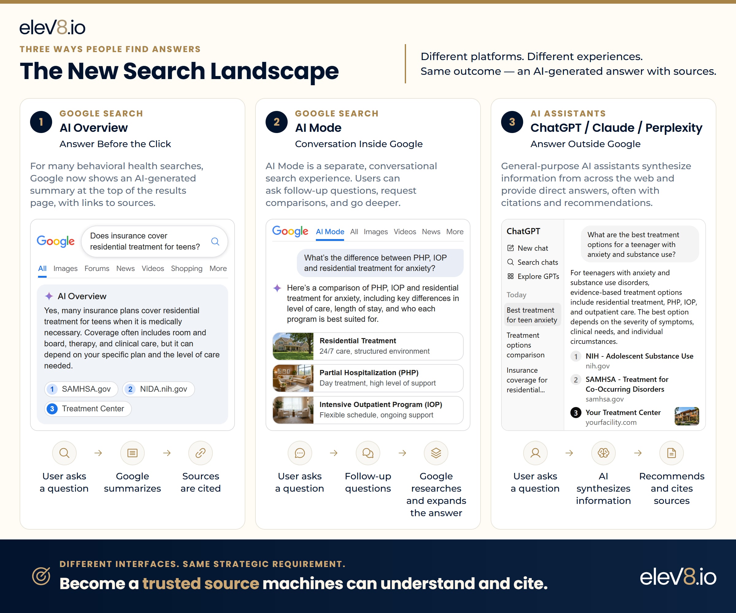 The new search landscape, three ways people find answers: Google AI Overview (an answer before the click, with links to sources), Google AI Mode (a conversation inside Google with follow-up questions), and AI assistants like ChatGPT, Claude and Perplexity (answers outside Google that recommend and cite sources). Different interfaces, same strategic requirement: become a trusted source machines can understand and cite.