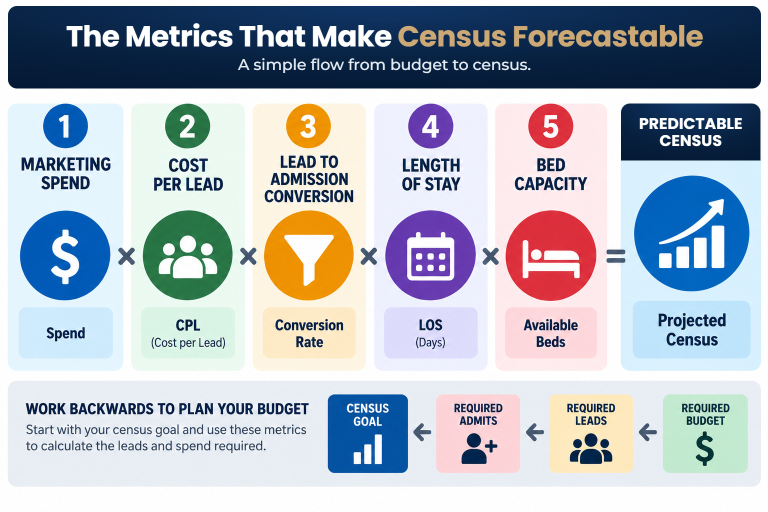 The metrics that make census forecastable, a simple flow from budget to census: marketing spend (spend) × cost per lead (CPL) × lead to admission conversion (conversion rate) × length of stay (LOS, days) × bed capacity (available beds) = predictable census (projected census). Work backwards to plan your budget: census goal, required admits, required leads, required budget.