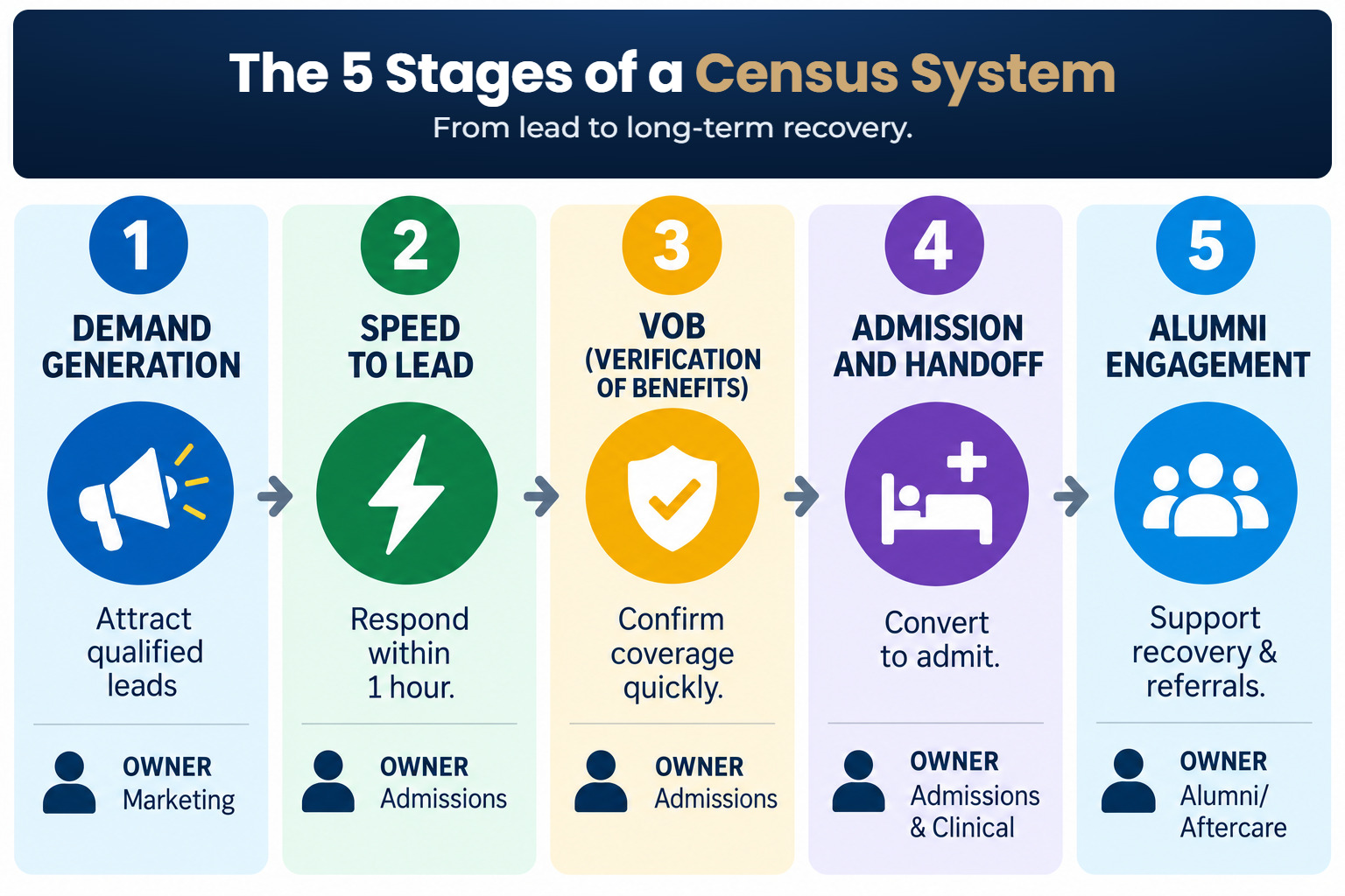 The 5 stages of a census system, from lead to long-term recovery: 1 Demand Generation, attract qualified leads (owner: Marketing); 2 Speed to Lead, respond within 1 hour (owner: Admissions); 3 VOB (Verification of Benefits), confirm coverage quickly (owner: Admissions); 4 Admission and Handoff, convert to admit (owner: Admissions & Clinical); 5 Alumni Engagement, support recovery & referrals (owner: Alumni/Aftercare).