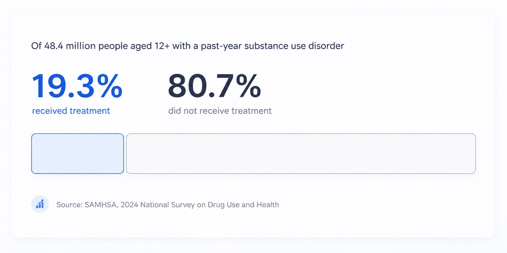 Of 48.4 million people with a past-year substance use disorder, 19.3% received treatment and 80.7% did not