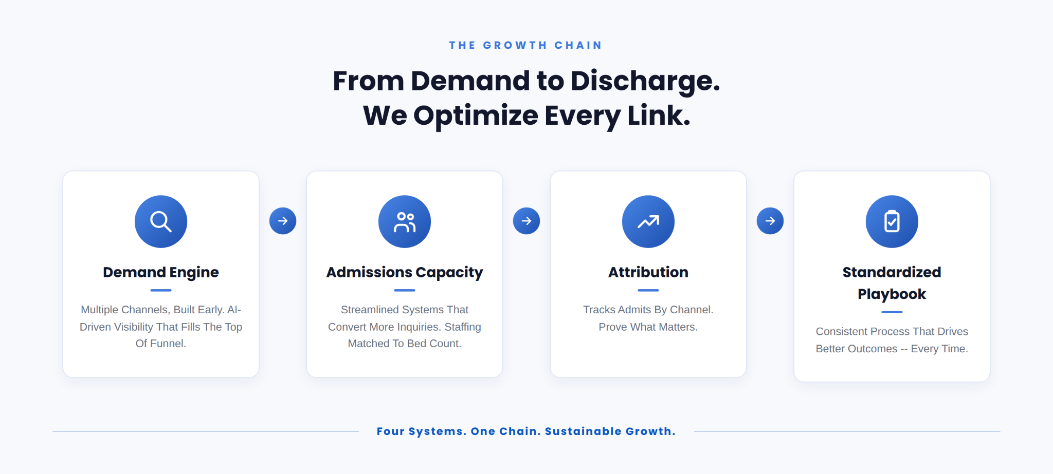 The Growth Chain: Demand Engine, Admissions Capacity, Attribution, Standardized Playbook