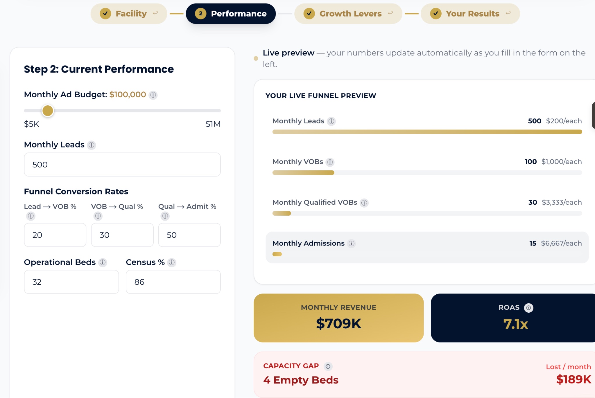 elev8 ROI Calculator example: $100,000 monthly PPC investment producing 15 admissions, $709K monthly revenue, and 7.1x ROAS