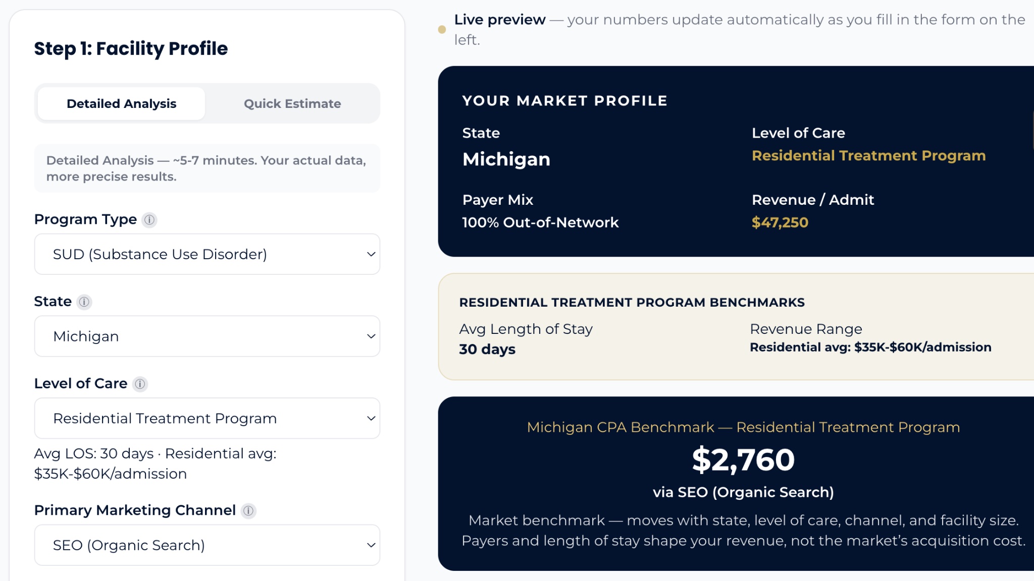 elev8 CPA Benchmark example: Michigan residential treatment program, $2,760 cost per admission via SEO organic search