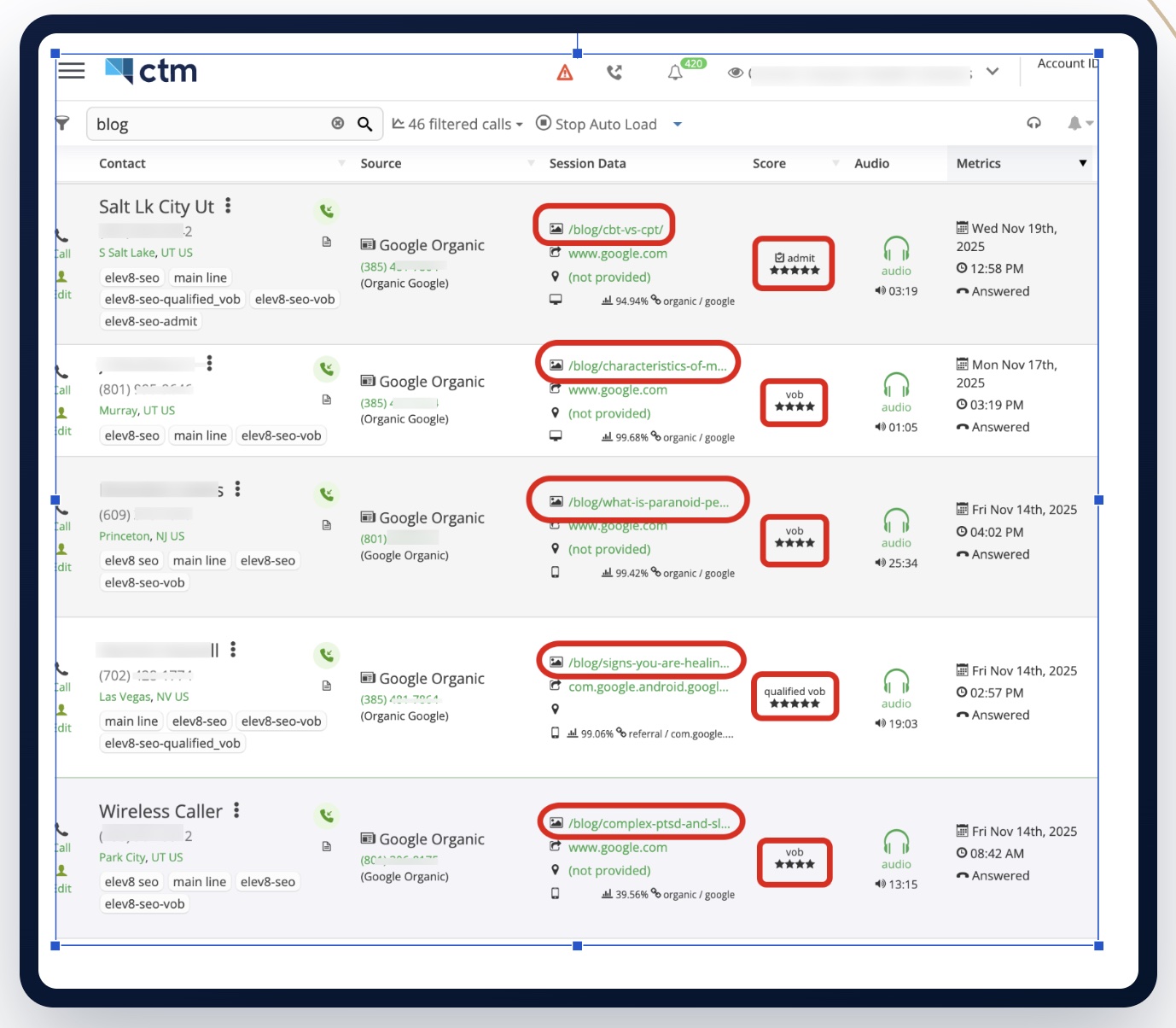 Call Tracking Metrics dashboard showing blog-sourced calls scored and tracked through to admission, VOB, and qualified VOB outcomes