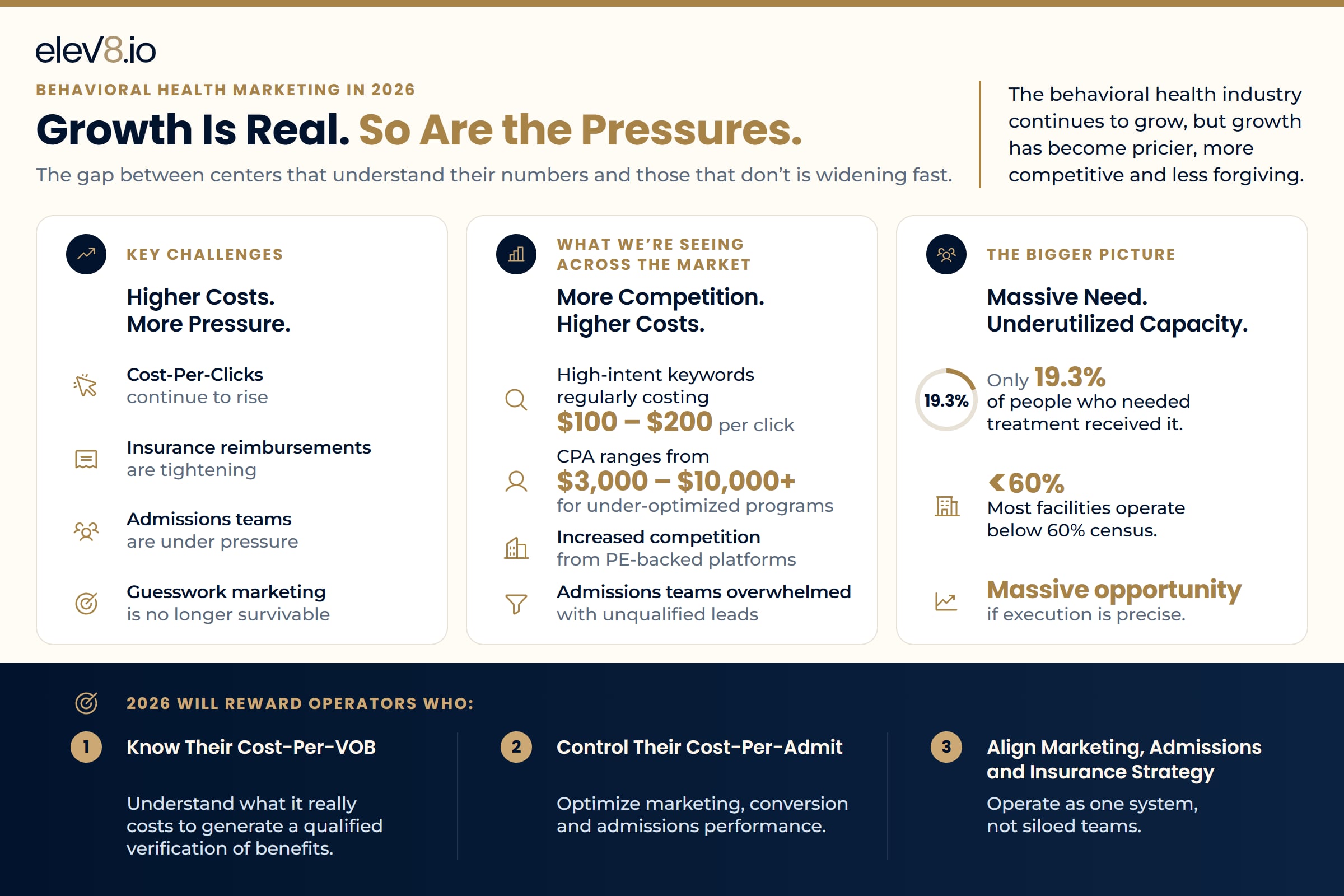Behavioral health marketing in 2026: growth is real, so are the pressures. Rising cost-per-clicks, tighter reimbursements and stretched admissions teams; high-intent keywords at $100 to $200 per click and CPA of $3,000 to $10,000+ for under-optimized programs; only 19.3% of people who needed treatment received it. 2026 rewards operators who know their Cost-Per-VOB, control their Cost-Per-Admit and align marketing, admissions and insurance strategy.