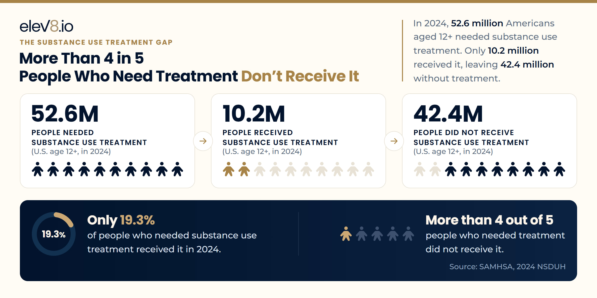 The substance use treatment gap: in 2024, 52.6 million Americans aged 12+ needed substance use treatment, 10.2 million received it and 42.4 million did not. Only 19.3% of people who needed treatment received it; more than 4 out of 5 did not. Source: SAMHSA, 2024 NSDUH.
