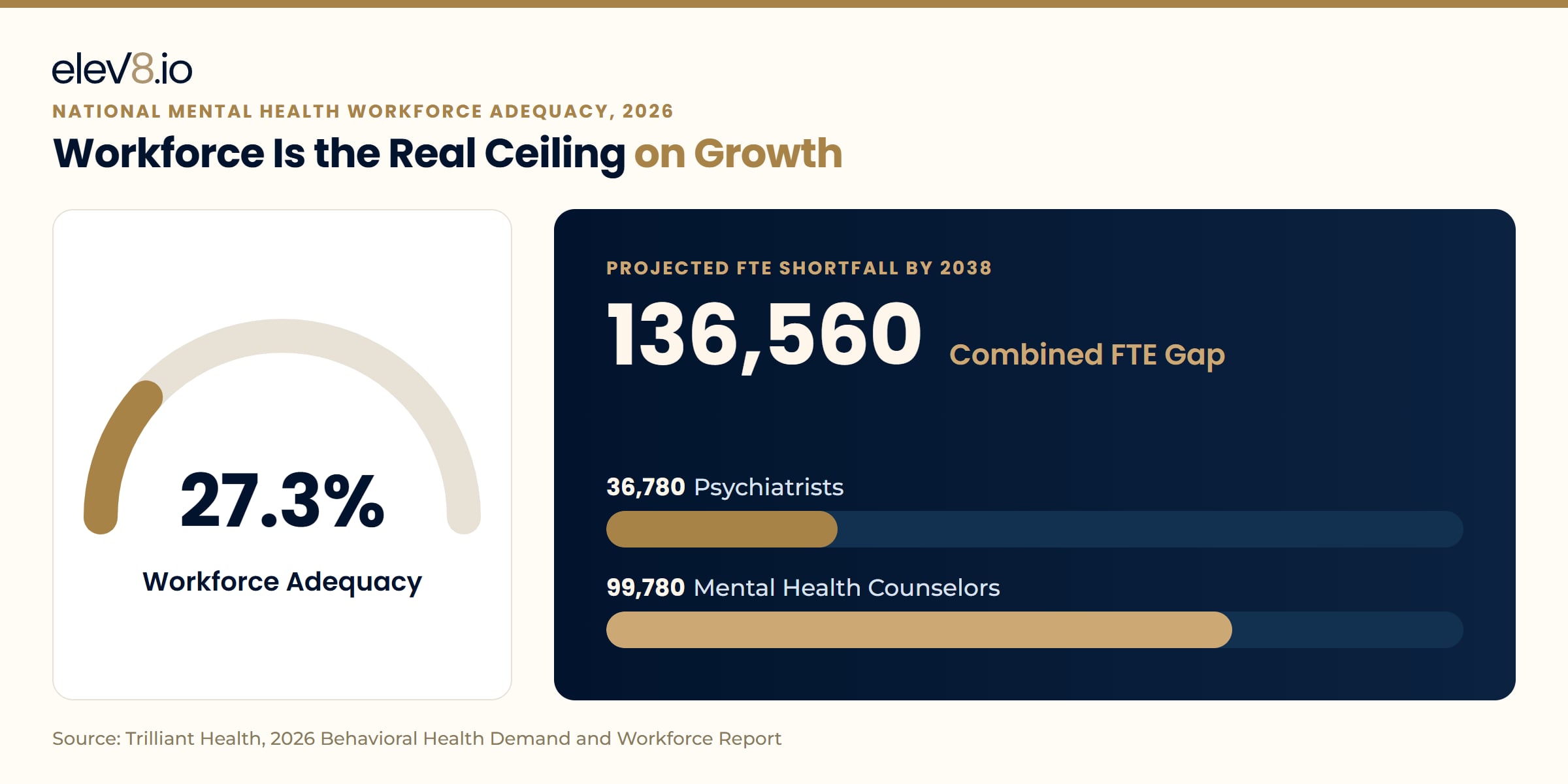 Workforce is the real ceiling on growth: national mental health workforce adequacy is 27.3% in 2026, and the projected shortfall by 2038 is 136,560 full-time equivalents, 36,780 psychiatrists and 99,780 mental health counselors. Source: Trilliant Health.