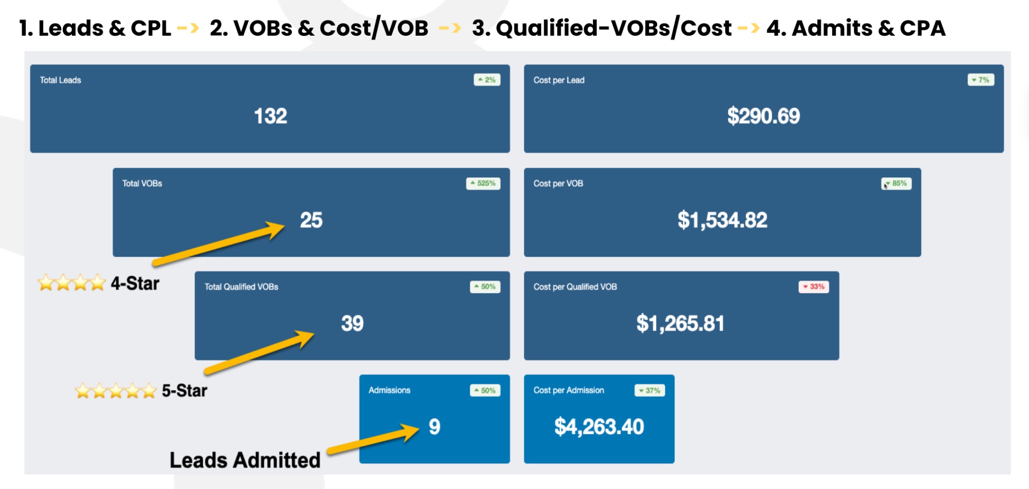Example admissions funnel dashboard showing 4-star and 5-star rated leads flowing into cost-per-lead, cost-per-VOB, cost-per-qualified-VOB, and cost-per-admission metrics