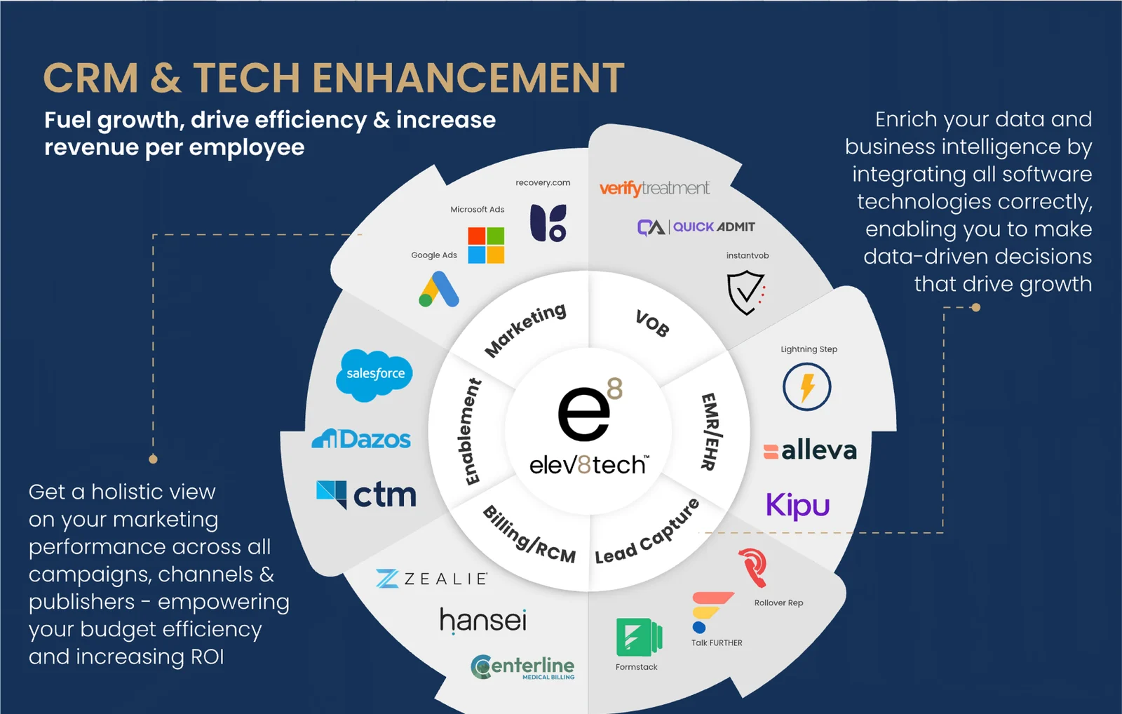The elev8tech ecosystem — Marketing, VOB, EMR/EHR, Lead Capture, Billing/RCM and Enablement — integrating partners including Salesforce, Kipu, Alleva, CTM, Recovery.com, Verify Treatment, Quick Admit, Lightning Step, Zealie, Hansei, Centerline, Formstack, Talk Further and Rollover Rep.