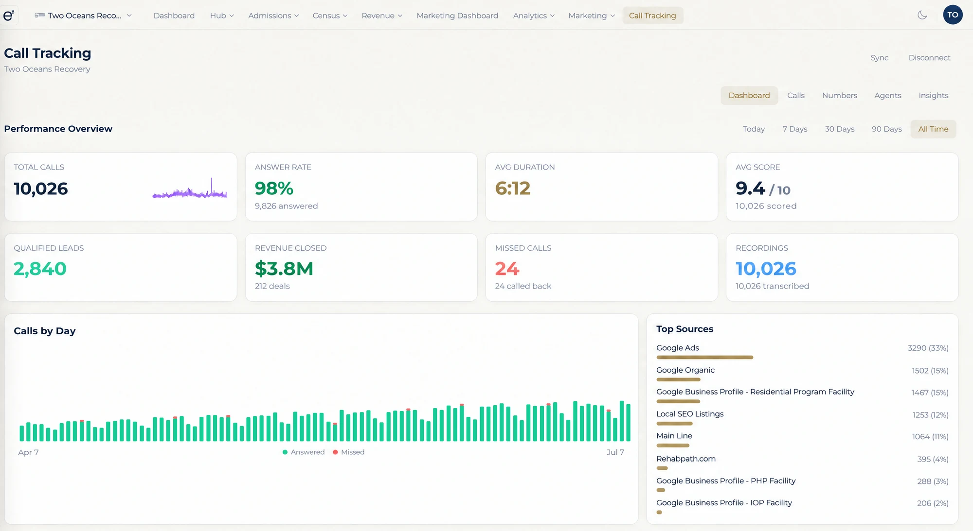 The Call Tracking dashboard in the e8 platform: 10,026 total calls, 98% answer rate, 6:12 average duration, 9.4 out of 10 average call score, 2,840 qualified leads, $3.8M revenue closed across 212 deals, 24 missed calls all called back, every call recorded and transcribed, calls by day over three months and the top sources led by Google Ads.