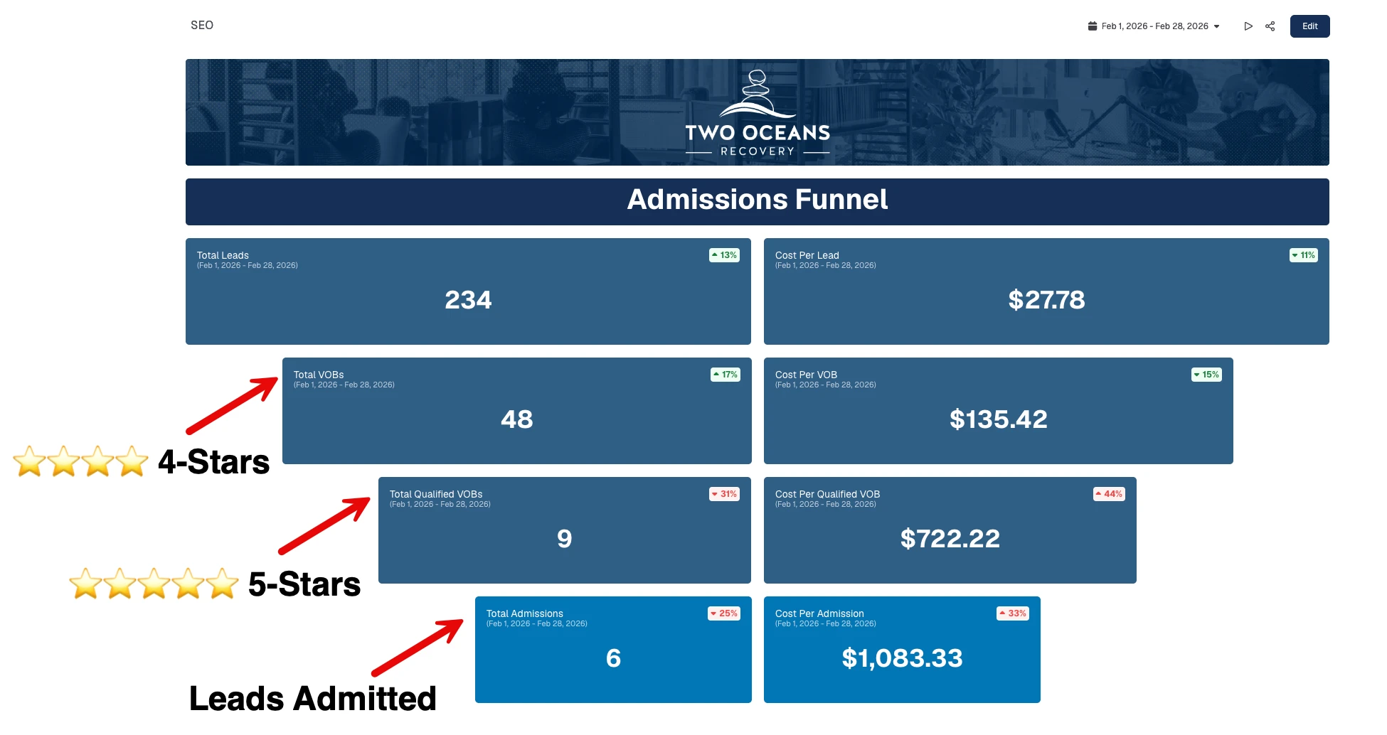 Admissions funnel in the elev8 dashboard: 234 leads at $27.78 each, 48 VOBs at $135.42, 9 qualified VOBs at $722.22, 6 admissions at $1,083.33.