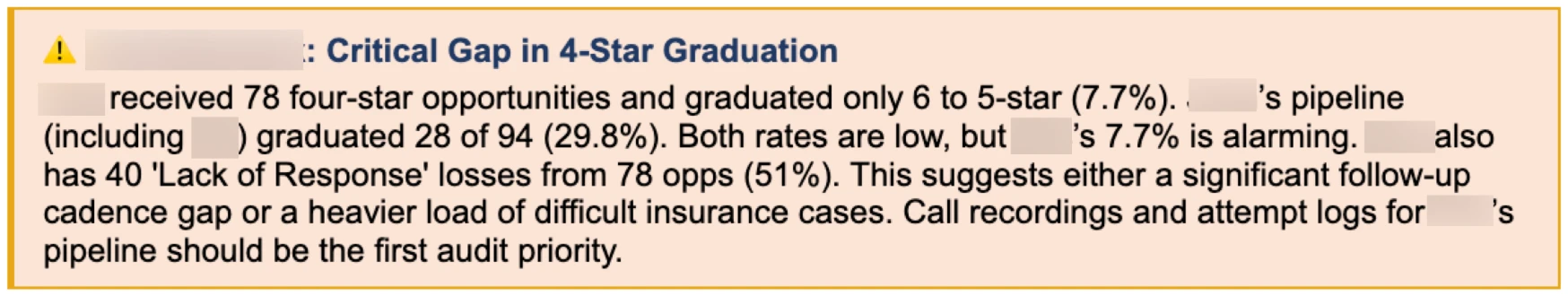 Critical Gap in 4-Star Graduation: one rep received 78 four-star opportunities and graduated only 6 to 5-star (7.7%); the other graduated 28 of 94 (29.8%). The first also has 40 Lack of Response losses from 78 opportunities (51%), which suggests a follow-up cadence gap or a heavier load of difficult insurance cases. Call recordings and attempt logs for that pipeline should be the first audit priority.