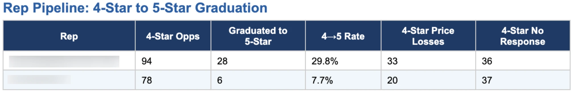 Rep Pipeline: 4-Star to 5-Star Graduation. Two reps, names blurred: 94 four-star opportunities, 28 graduated to 5-star, 29.8%, 33 price losses, 36 no response; 78 opportunities, 6 graduated, 7.7%, 20 price losses, 37 no response.