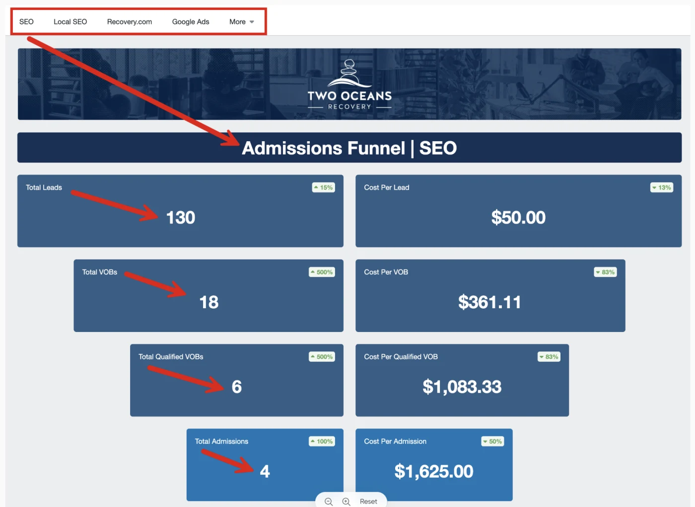 Two Oceans Recovery admissions funnel for SEO in the elev8 dashboard: 130 leads at $50 each, 18 VOBs at $361, 6 qualified VOBs at $1,083, 4 admissions at $1,625.