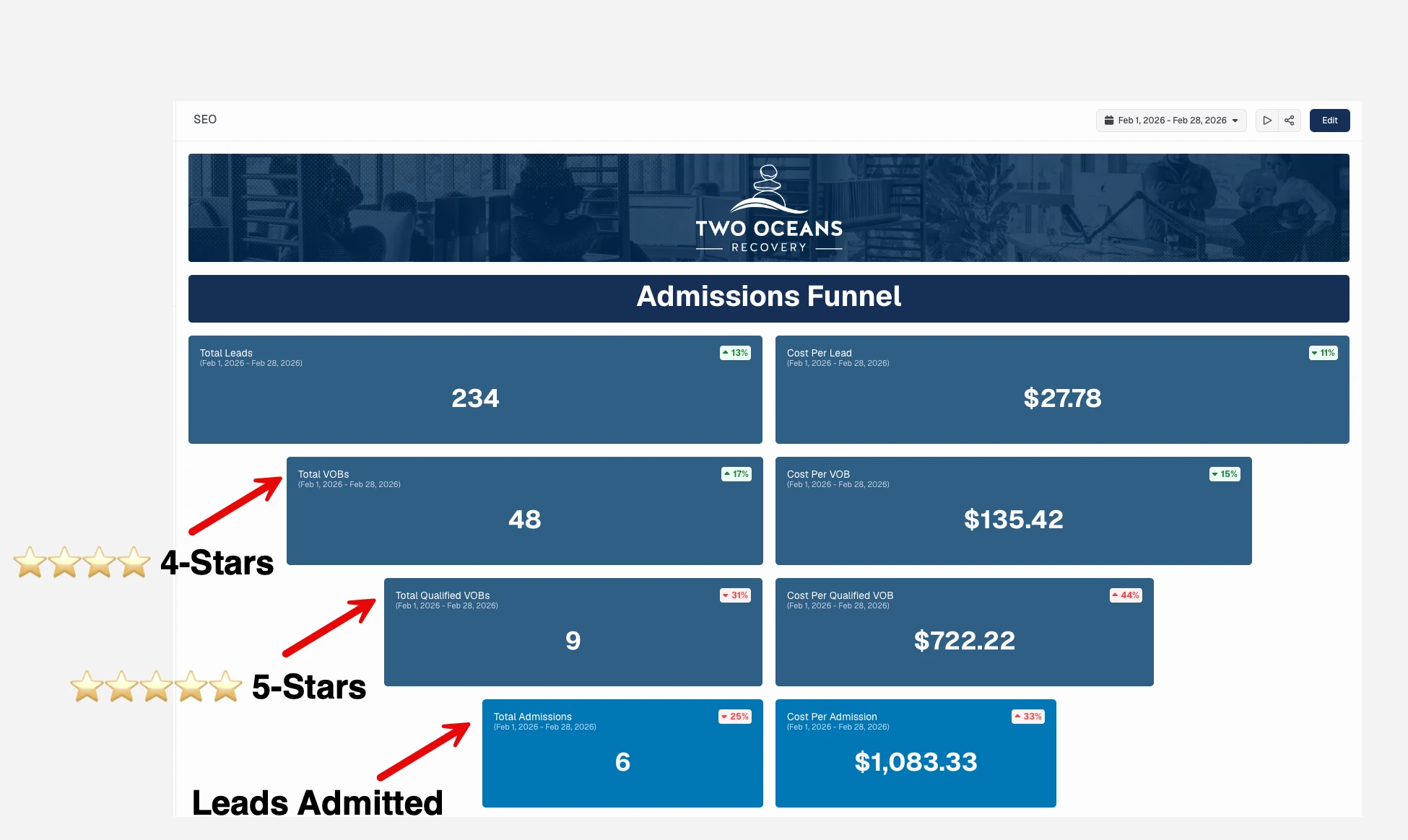 Admissions funnel, Feb 1 to Feb 28, 2026: 234 leads at $27.78 each, 48 VOBs (4-star) at $135.42, 9 qualified VOBs (5-star) at $722.22, 6 leads admitted at $1,083.33 per admission.