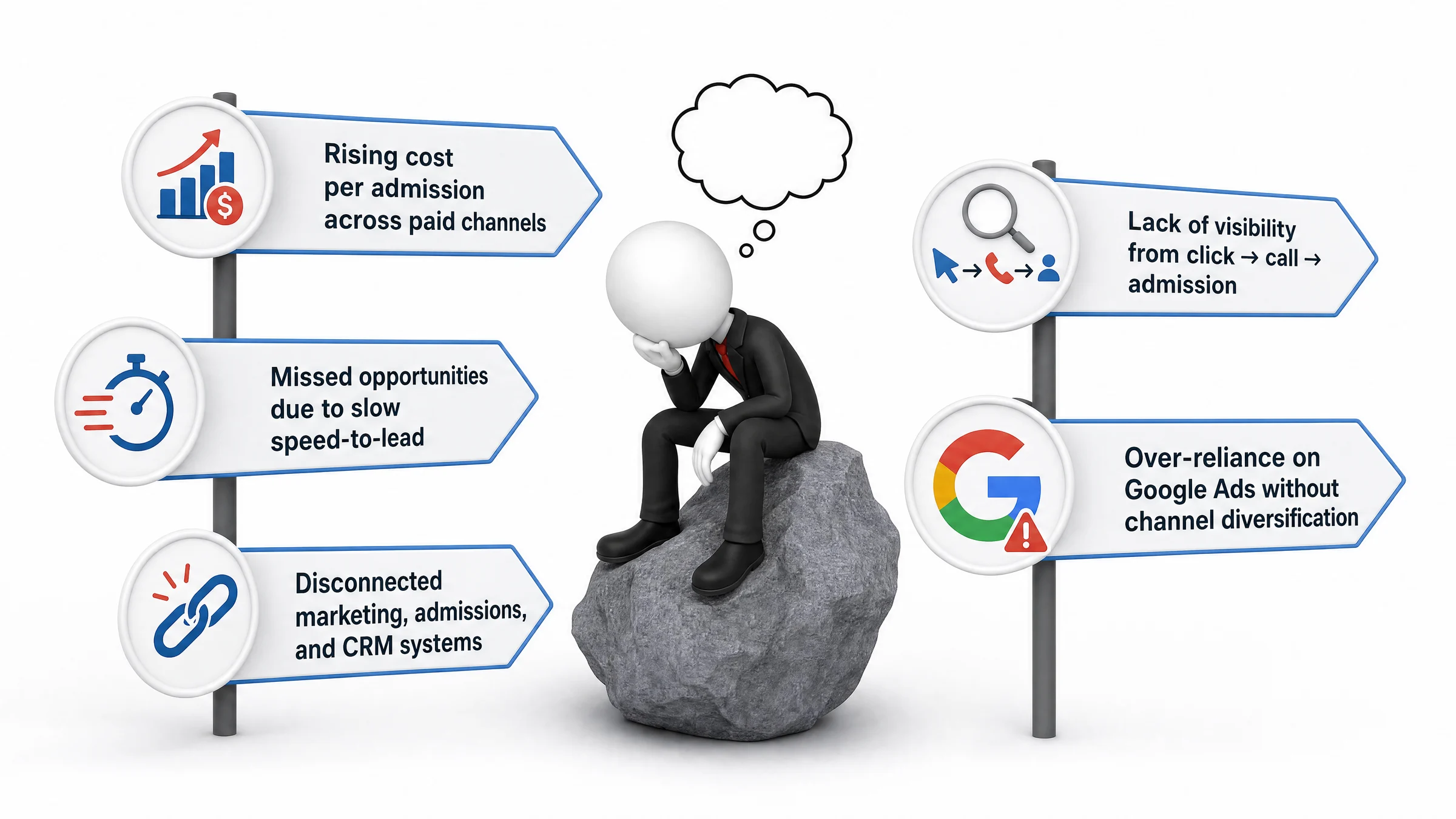 The five pressures on SUD census growth: Rising cost per admission across paid channels; Missed opportunities due to slow speed-to-lead; Lack of visibility from click → call → admission; Over-reliance on Google Ads without channel diversification; Disconnected marketing, admissions, and CRM systems.